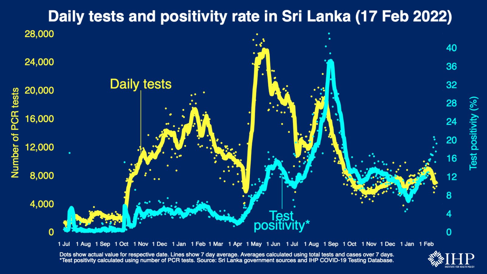 Sri Lanka’s Test Positivity Rate increasing 