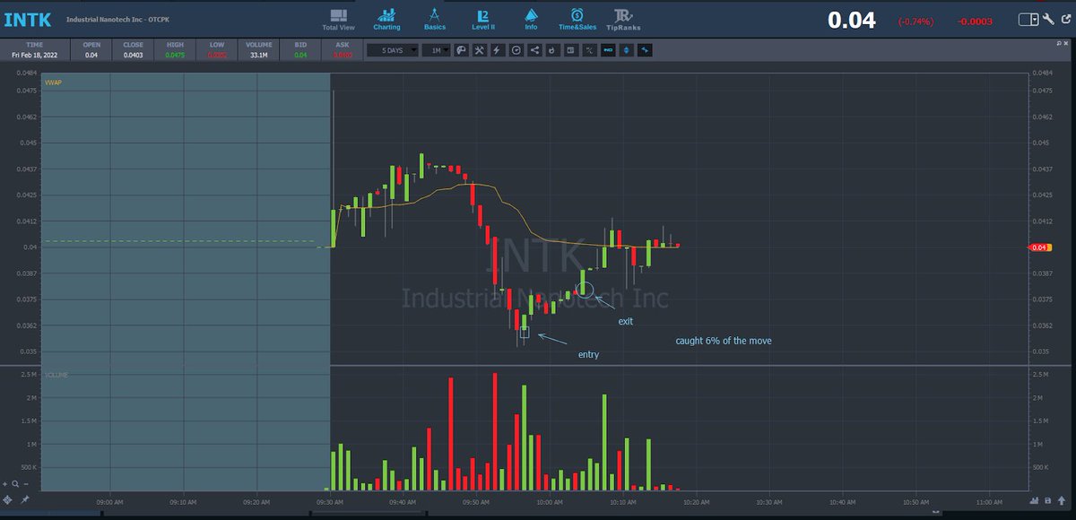 OscaarVS622's tweet photo. Dip buys like this haven’t been showing up lately on OTCs so I didn’t load up on this one and and exited a little soon but caught the meat of the move on $INTK 👌 https://t.co/xDpcnRmx6u