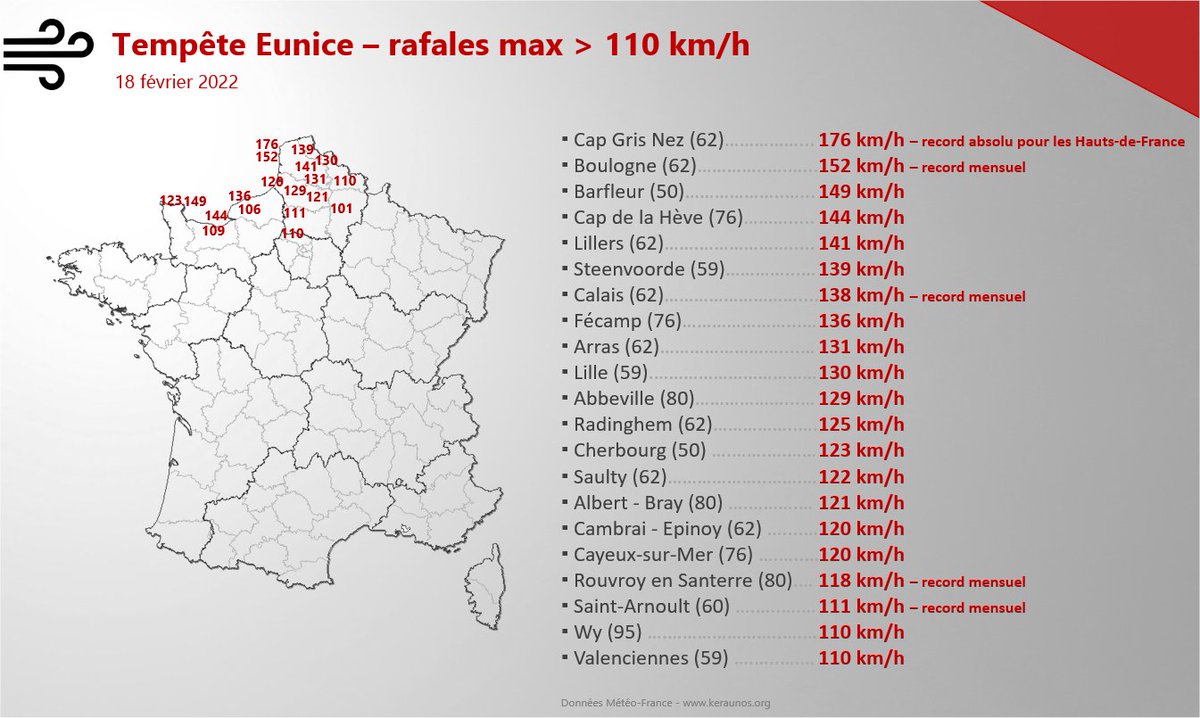 #Eunice - Nombreuses rafales supérieures à 100 km/h au nord de la Seine. Liste non exhaustive des valeurs > 110 km/h avec des records mensuels.
Certaines valeurs sont exceptionnelles sur le Nord-Pas de Calais. 