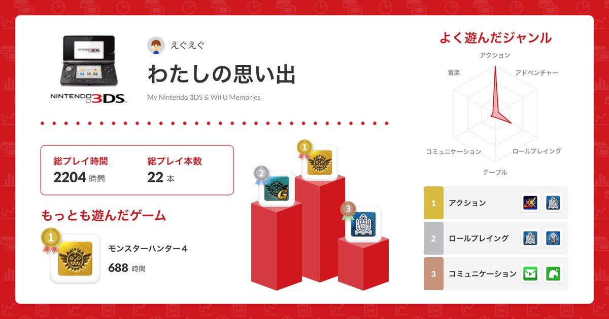 sRegret's tweet photo. My Nintendo 3DS &amp; Wii U Memories : わたしの思い出
https://t.co/2fMbL80Ce0

#My3DSWiiUMemories
 大体モンハン https://t.co/LMdtp6PF16