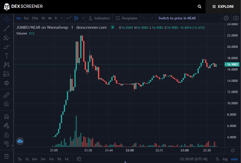 kungfu_crypto's tweet photo. 关于Jumbo：
IDO价格3刀，目前大概5倍多，实际赚3倍多一点，比我预期少，目前市值150万左右，还没开farming。

开盘前几分钟用wNear还是有很多几倍的机会，Aurora 也是在6刀左右3倍的机会的窗口蛮久的。

虽然和朋友都赚了一点，但也有朋友因为项目方操作亏了不少，所以我对于项目方有几点不满： https://t.co/rijQnMatdm