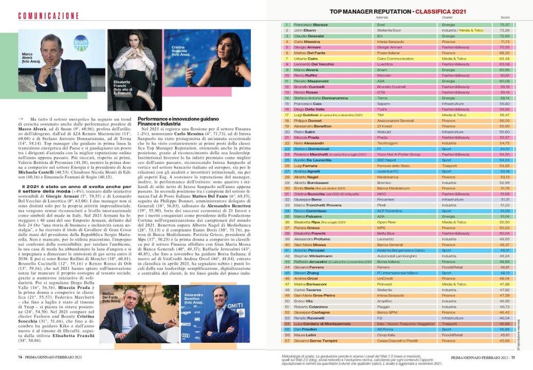 andbarch's tweet photo. #CeoActivism e sostenibilità guidano la reputazione online degli executive nel 2021. La classifica annuale #TopManager #Reputation di @Rep_Science su @Primaonline.

"L'osservatorio è un termometro del potere nell’economia italiana". Grazie a Prima per le parole e l'attenzione. https://t.co/Q6kLTw6T9B