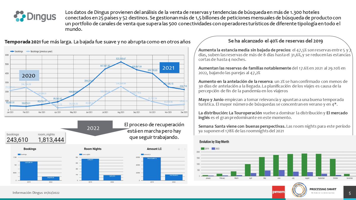 emiliotorrens's tweet photo. Nueva colaboración de @dingus_services con la serie de informes turísticos de @pimemdigital
https://t.co/DNwpspZkhp
#crs #channelmanager #hotel #data #bigdata #datahotel https://t.co/mPZlP9iK6s