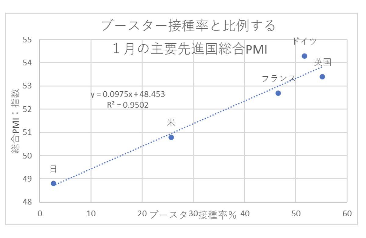 SSuzuki2021's tweet photo. ブースター接種の遅れが日本景気の低迷をもたらしている(第一生命経済研究所の下記図表)。こうなると分かっていたのに「責任者」は誰か？ 政府か、厚労省か、国民の意識(ワクチン嫌い)か。経営者=政府、事業部=厚労省、顧客=国民という関係を考えれば、責任は経営者にある。 https://t.co/fUIm0WMvop