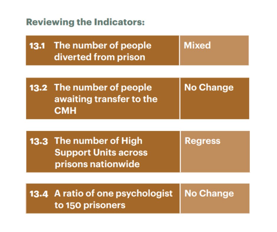 IPRT's tweet photo. How we care for people with mental illness in the criminal justice system is a key standard we assessed in #PIPS2021 🧑⚕️ Overall, we found 'no change' in this standard since 2016.
Here's a more detailed review against the standard indicators 👇
https://t.co/airuUKMVEs (pp.32-37) https://t.co/sbo8lJIa4z