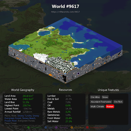 🚨🚨🚨🚨 World #9617 bought for 65Ξ (~$190,248.50 USD):

  • Rarity: 7/9,999 👀👀👀
  • Properties: Kraken (1 of 1 👀), Snowy Beach (1 of 209)
  • Explore: nftworlds.com/9617 🎮

opensea.io/assets/0xbd445…

More info... 🧵 👇