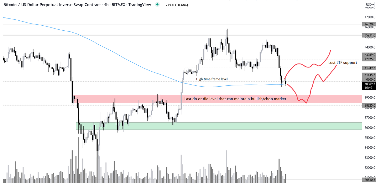 trader_mode's tweet photo. $BTC is at crucial spot. 

As I discussed before 40k level is important - range highs of 2021 summer range, which also was support in September after we broke out from that range.

But we can dip bellow it and find some floor at 39k (previous resistance) and bounce from there. https://t.co/hzU6ShgGyj