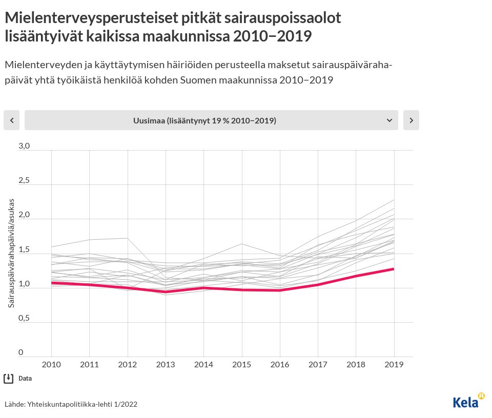 Mielenterveydestä johtuvat pitkät sairauspoissaolot lisääntyivät Suomessa 2010-luvulla – Uusimaa poikkeaa myönteisesti muista maakunnista. 

Uutta tietoa sairauspoissaoloista ja maakuntien välisistä eroista Tutkimusblogissa! 👇

tutkimusblogi.kela.fi/arkisto/6408