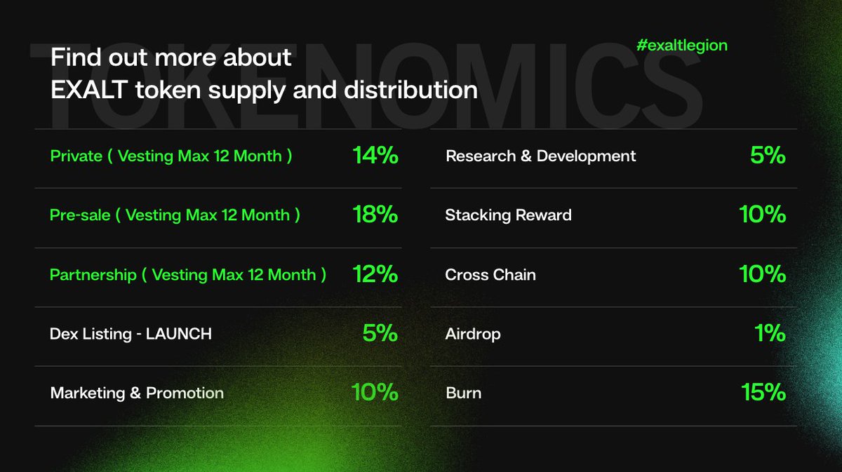 Exalt #tokenomics is well-designed for a long-term project. We want to make sure this project is succeeding. And GOOD NEWS, 44% of our $EXALT is Vesting for 12 Months. Join our TG NOW!
-
#exalttoken #cryptocurrency #BSC