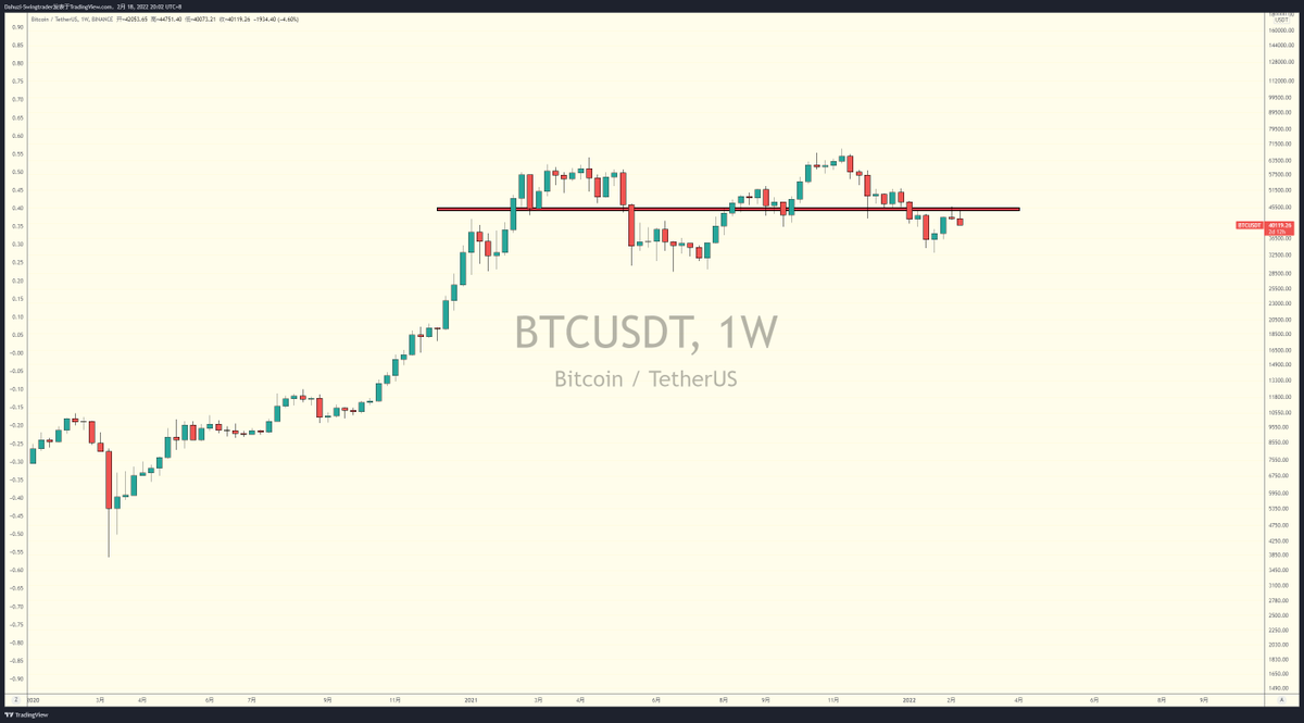 这个位置压力还是很重的，短期看还是有二探的可能。 3根周K基本上也等到加息和美股破位了，还是 要注意币价下跌风险，稳妥的等加息后二探低点买入。或者参与这几周的空头中继...
