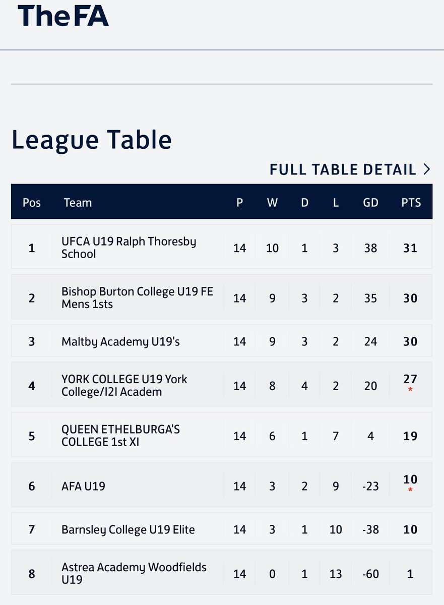 Our 1st team finished the season in second position only a point behind UFCA! Another fantastic season from the players once again competing at the top end of premier college football ⚽️