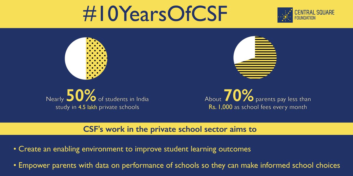 CSF_India's tweet photo. Nearly 50% of India’s school-going children attend private schools. We're working on building an enabling environment to improve student learning outcomes in these private schools.

#10YearsOfCSF https://t.co/2tr6WlZUlS
