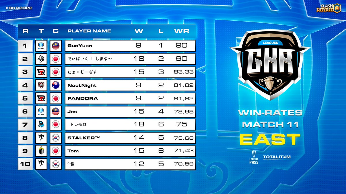 📊 WIN-RATES M11
🏆 #GKRS7 - EAST

🥇🇲🇾 <a href="/Tanguoyuan1/">Tanguoyuan</a> 
🥈🇯🇵 <a href="/Shimayu_CR/">しまゆ〜</a> 
🥉🇯🇵 <a href="/Taa_0922/">たぁ</a> 
4️⃣🇦🇺 <a href="/NoctNightCR/">NoctNight</a> 
5️⃣🇯🇵 <a href="/PandoraRa11/">PANDORA</a> 
6️⃣🇲🇾 @Jes__02 
7️⃣🇯🇵 @tomatorrmmrr 
8️⃣🇰🇷 @stalker_cr 
9️⃣🇯🇵 <a href="/logbaitom/">Tom♤3</a> 
🔟🇰🇷 <a href="/Aaron_cr05/">Aaron</a>