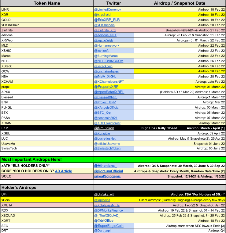 XRP_Airdrops's tweet photo. 🎈🌐📜 Page &amp; Spreadsheet UPDATE 📜🌐🎈

New Tokens: $XDR &amp; $propx

🌐 Page: https://t.co/VDtvRPQEma
🛠️ Tools: @xrpltool

📜 Spreadsheet: https://t.co/lRAM9bJZK5

🗓️ 18.Feb.22 #AirdropSchedule

Tips Appreciated: https://t.co/uuyA9zAgND
Follow, ♻️ &amp; ❤️ $XRP #XRPLcommunity! https://t.co/ZwDHJJYgjJ