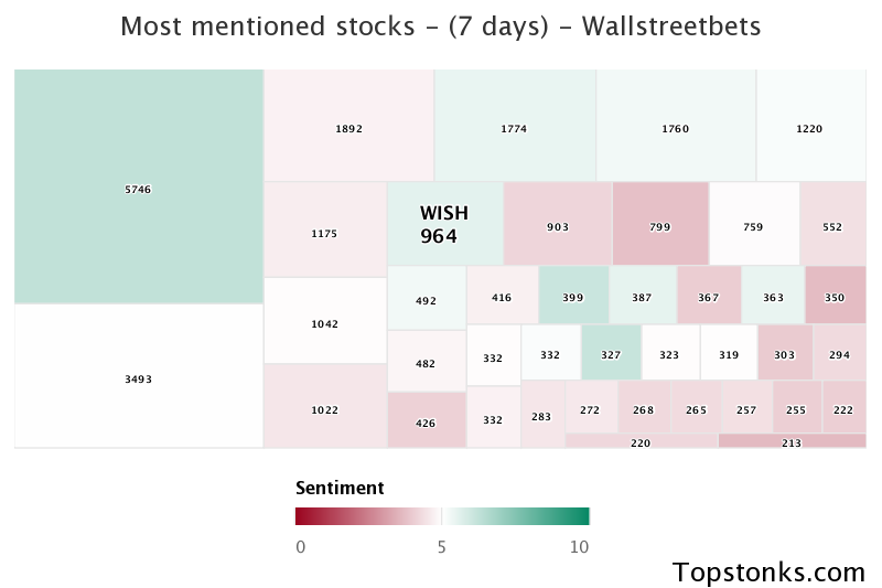 $WISH seeing sustained chatter on wallstreetbets over the last few days

Via https://t.co/gARR4JU1pV

#wish    #wallstreetbets https://t.co/YreCYq3wjD