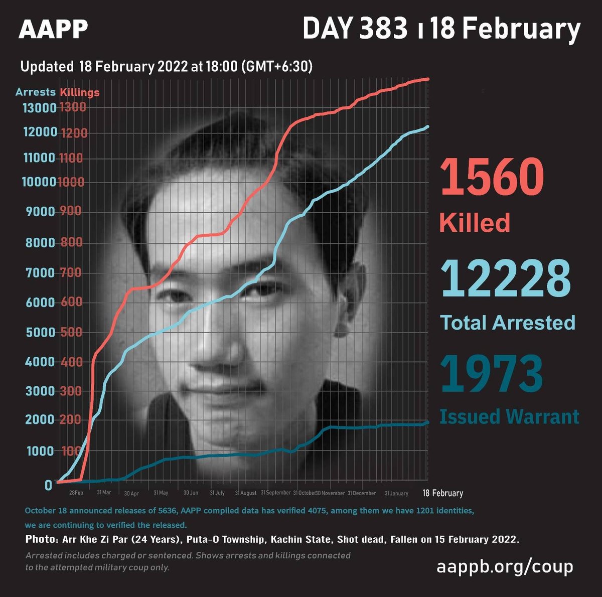 aapp_burma's tweet photo. DAILY UPDATE 18/02/22

1,560 killed (+3)
12,228 total arrests (+9)
1,973 evading warrant (+0)

brief https://t.co/eCs6vaRQUw
detained https://t.co/SPAOfqaqlg
sentenced https://t.co/3njLcPhgYM
killed https://t.co/l8FJaJbH0Z https://t.co/onpiJUWBTK