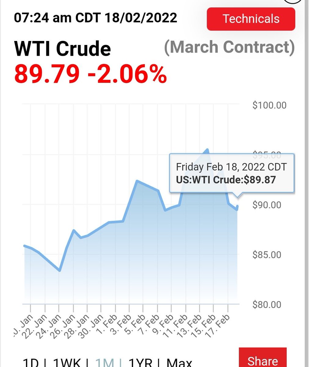 danielsuchar's tweet photo. #Petroleo Las aguas se calman entre #Rusia y #Ucrania ❣️❣️🙏🏻🙏🏻.... Y el precio del #OroNegro empieza a ceder...

#Economia #Finanzas #Gasolina #Combustiles https://t.co/jMXu3zOU1X