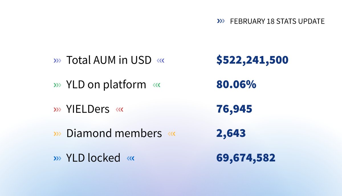 YieldApp's tweet image. It’s time for our latest stats ⬇️

Managed assets : $522,241,500 💰
2,253 #BTC 
72,252 #ETH
186,092,453 #Stablecoins
116,725,512 #YLD
$YLD on platform : 80.06% 
YLD locked: 69.7 M

🥳YIELDers 76,945🥳
Diamond tier members 2,643 💪

Stats: yield.app/stats