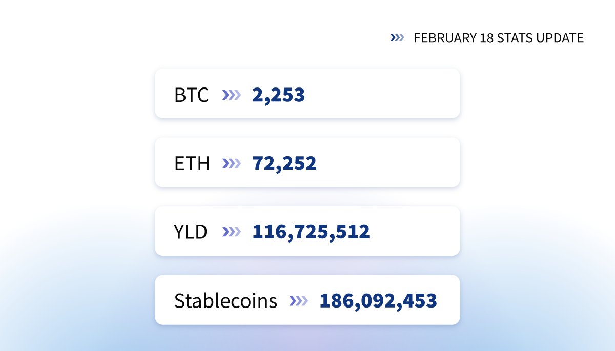 YieldApp's tweet image. It’s time for our latest stats ⬇️

Managed assets : $522,241,500 💰
2,253 #BTC 
72,252 #ETH
186,092,453 #Stablecoins
116,725,512 #YLD
$YLD on platform : 80.06% 
YLD locked: 69.7 M

🥳YIELDers 76,945🥳
Diamond tier members 2,643 💪

Stats: yield.app/stats
