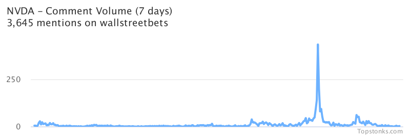 $NVDA one of the most mentioned on wallstreetbets over the last 7 days

Via https://t.co/OPL1OPSbnQ

#nvda    #wallstreetbets https://t.co/jFQRcgmDsq
