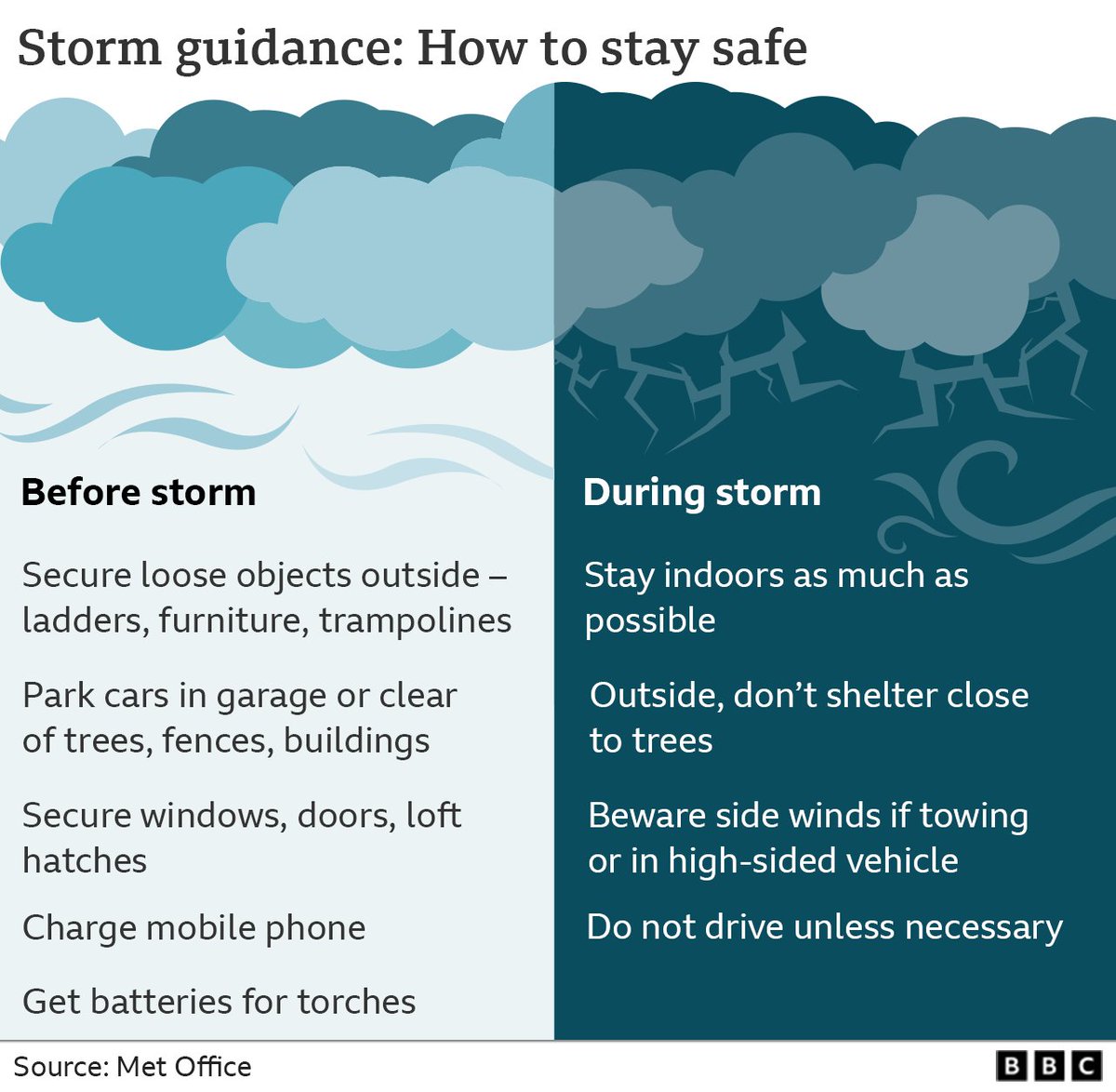 The Met Office issued a Red Warning in some parts of the UK due to Storm Eunice. We’re aware that the storm is hitting a number of our properties and our Residents’ Teams are on hand to help. Please stay indoors and contact your Resident’s Team if you need support.