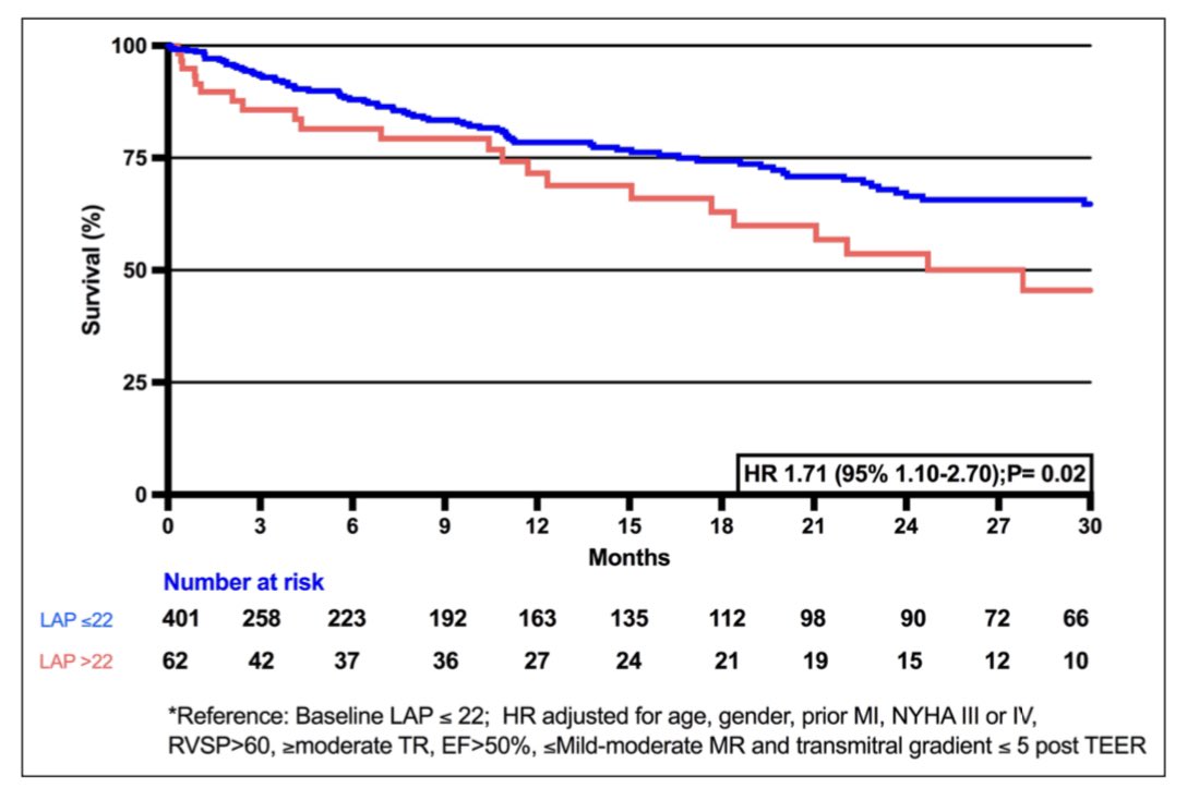 How do we define ‘Success’ after MV TEER?

In our new 📝 <a href="/CircIntv/">CircInterventions</a> ⬇️ LAP after TEER predicted survival ‘Independent’ of echocardiographic success.

This is 💭 generating. More🔬needed to better define hemodynamic success 

ahajournals.org/doi/abs/10.116…