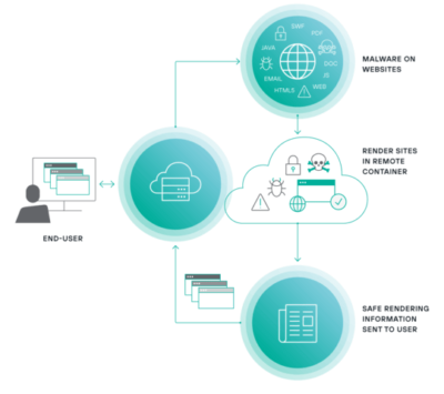 netzpalaver's tweet photo. Forcepoint macht Remote-Browser-Isolation intelligent
Die in der Web-#Security-Suite von #Forcepoint integrierte #RemoteBrowserIsolation soll beim Web-Browsing automatisch für die optimale Balance aus #Sicherheit und #Performance sorgen.
https://t.co/MVijp0Pw8C https://t.co/FblqzplJML