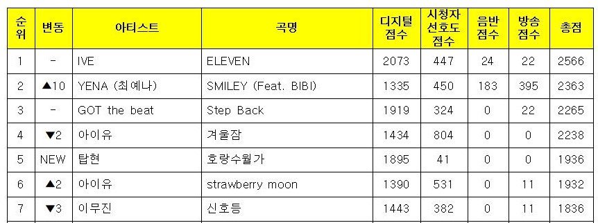 UpdateKGirls's tweet photo. Meus amores, SÃO ELASS!! 'ELEVEN' do IVE conquistou hoje seu 13° win no Music Bank.
Elas se tornaram o primeiro grupo da 4° geração a conquistar uma triple crown em todos os music shows coreanos! #IVE13thWin #ELEVEN13thWin https://t.co/ov6IbMwGYU