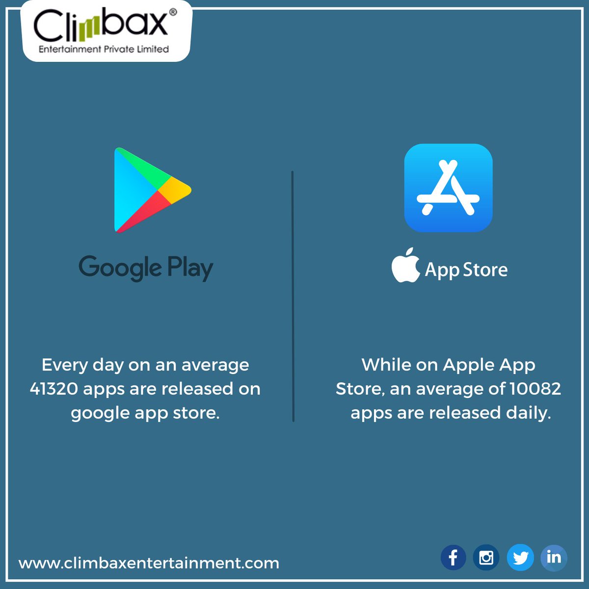 ClimbaxEnt's tweet image. In the world of technology, it&apos;s difficult to stand out from the crowd. Hence it&apos;s extremely crucial to have the application for your brand. Stay on top of the market by developing an app for your business with Climbax.

#app #application #mobileappstatistics #mobileapps