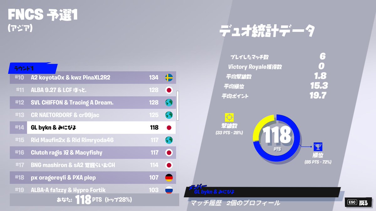 決勝14位！
惜しかった
明日、明後日頑張ります！