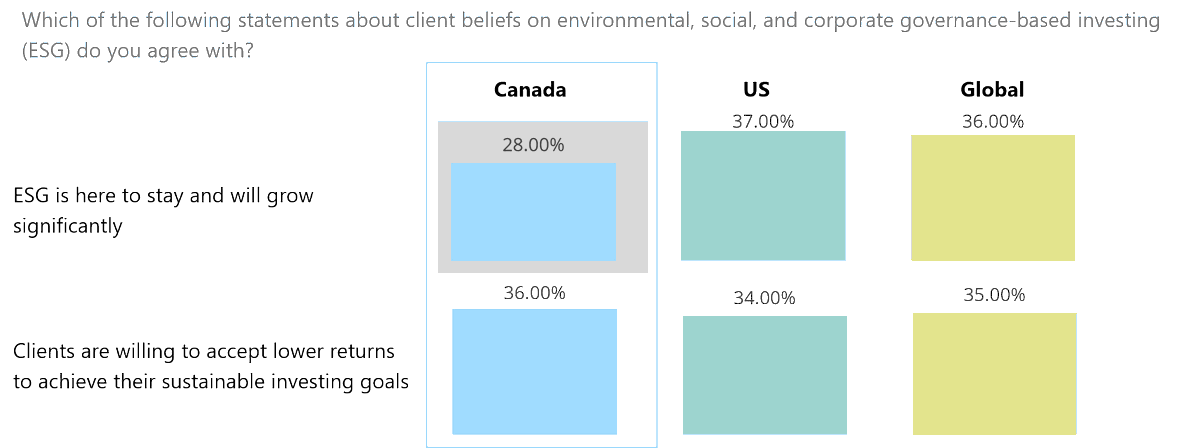 MrParadisee's tweet photo. We recently benchmarked Canadian wealth and asset managers with their US and global peers.

Everywhere you turn, you hear about #ESG but the lukewarm response globally and in Canada was interesting to see.

The study showed that Canadian wealth managers are more skeptical on ESG, https://t.co/iVlnkx1NHg