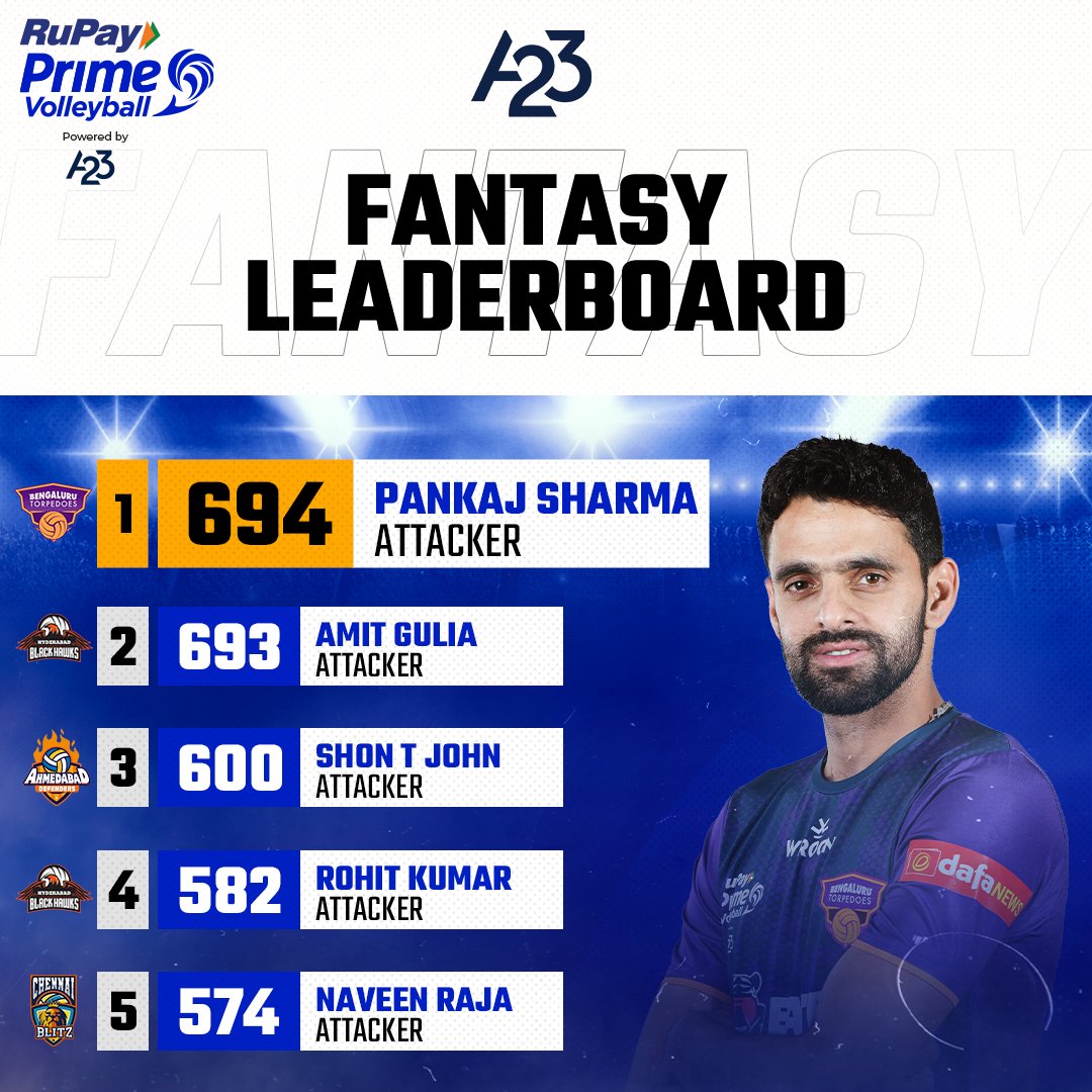With his starring display in #CHvBTS, @TorpedoesBLR's Pankaj Sharma leads the @Ace2Three Leaderboard 💪

Is your favourite #PrimeVolley ⭐ on the list? 🗒️

@a23_fantasy