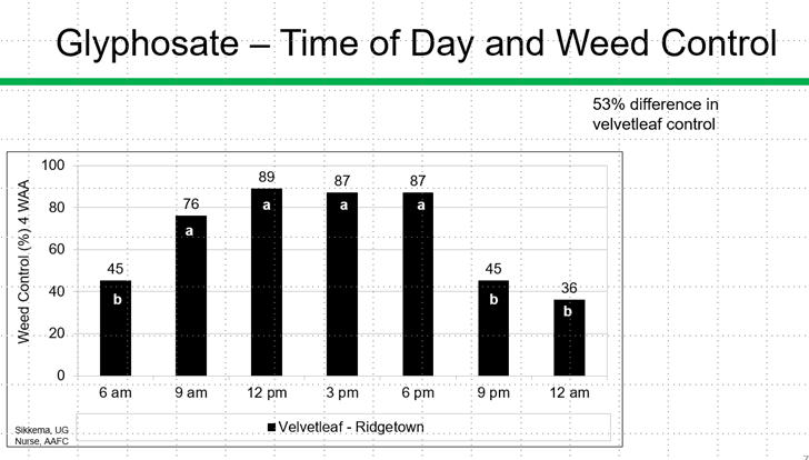 cropdoc2's tweet photo. Many considering using a min label rate of glyphosate due to $$. Several tips from @psikkema1 work to help maintain efficacy (+many others): spray when weeds are small, use rates according to weed spp present, use low water vol, apply 9am-6pm, use quality water. @RidgetownCampus https://t.co/OENbwbX4xC