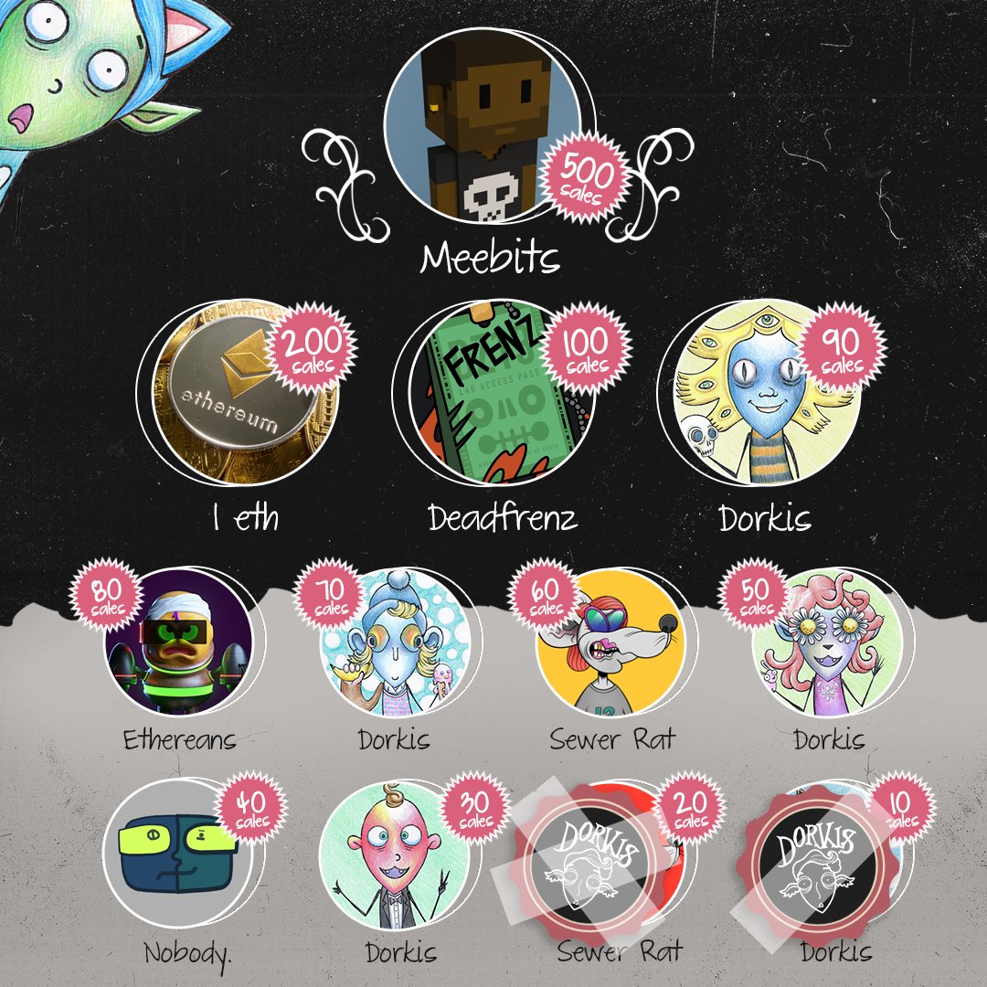 Euhm, have a wonderful day dorks!🙋

Quick Reminder about The Dorkis Giveaway Show Event!
Every secondary purchase from the OG Dorkis is a raffle ticket!
opensea.io/collection/dor…

This event runs from
February 9th till March 1st!