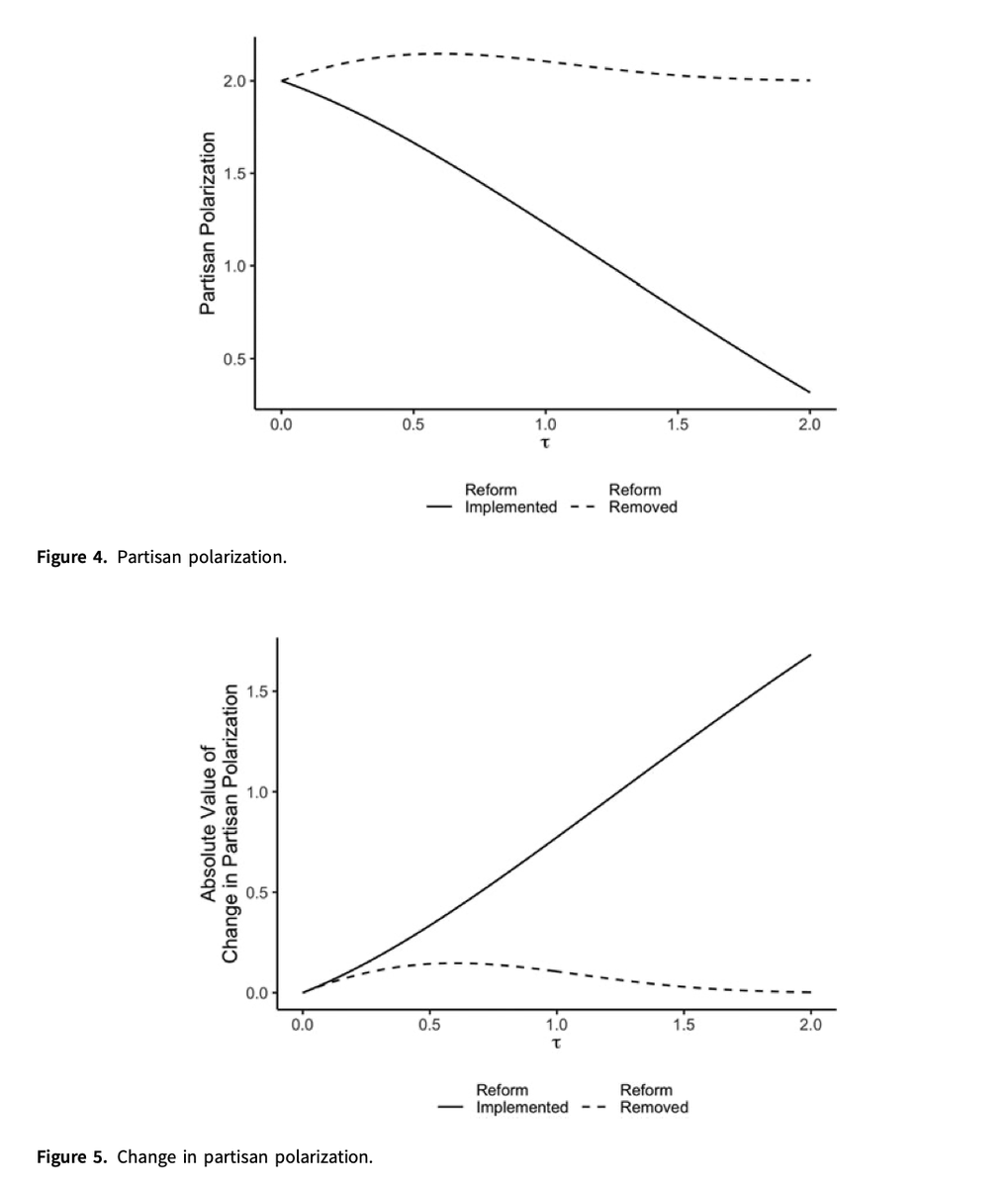PSRMJournal's tweet photo. #Vol10Iss1 | #PSRM10 |  Z.Peskowitz and J.Szewczyk examine how electoral reforms determine the aggregate level of polarization in legislative bodies.

#FreeAccess until the end of February: 

👉https://t.co/x5wE7D6dYj https://t.co/HdJ5nd5fFZ