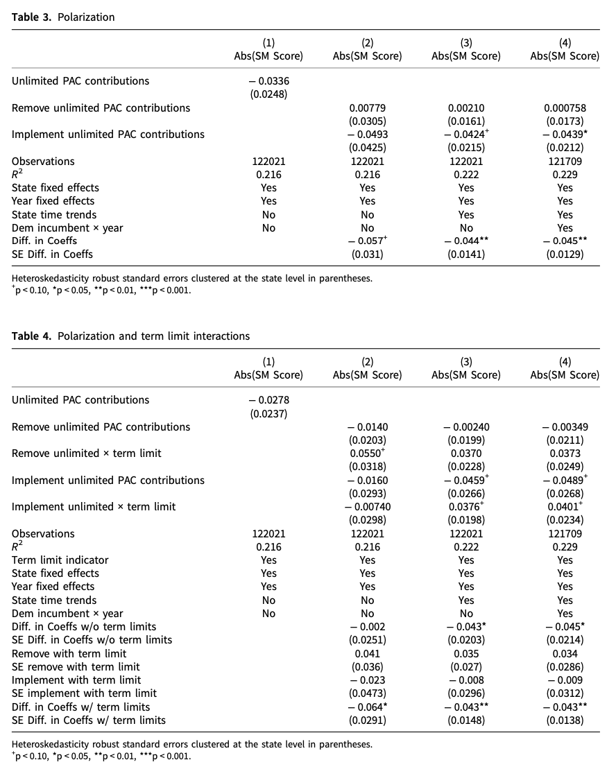PSRMJournal's tweet photo. #Vol10Iss1 | #PSRM10 |  Z.Peskowitz and J.Szewczyk examine how electoral reforms determine the aggregate level of polarization in legislative bodies.

#FreeAccess until the end of February: 

👉https://t.co/x5wE7D6dYj https://t.co/HdJ5nd5fFZ