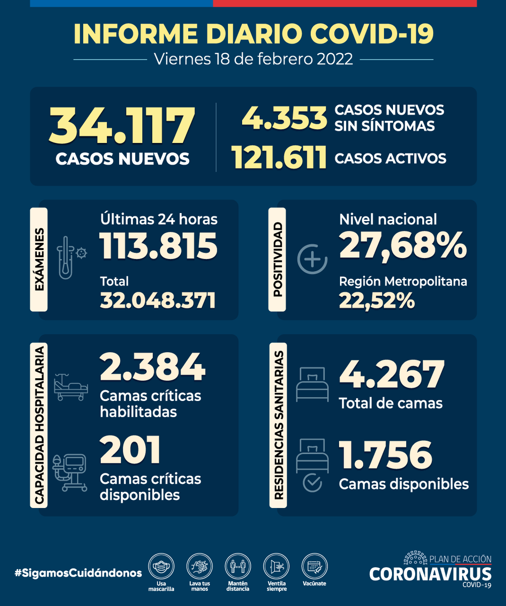 ministeriosalud's tweet photo. Informe Diario #COVID_19 - 18 de febrero

🔸 34.117 casos nuevos 
🔸 121.611 casos activos 
🔸 131 fallecidos registrados (41.067 en total)
🔸 27,68% positividad nacional
🔸 113.815 exámenes 24 hrs (32.048.371 total)
🔸 201 camas críticas disponibles

▶️ https://t.co/cVRjLOCSh4 https://t.co/CpnIysmMMb