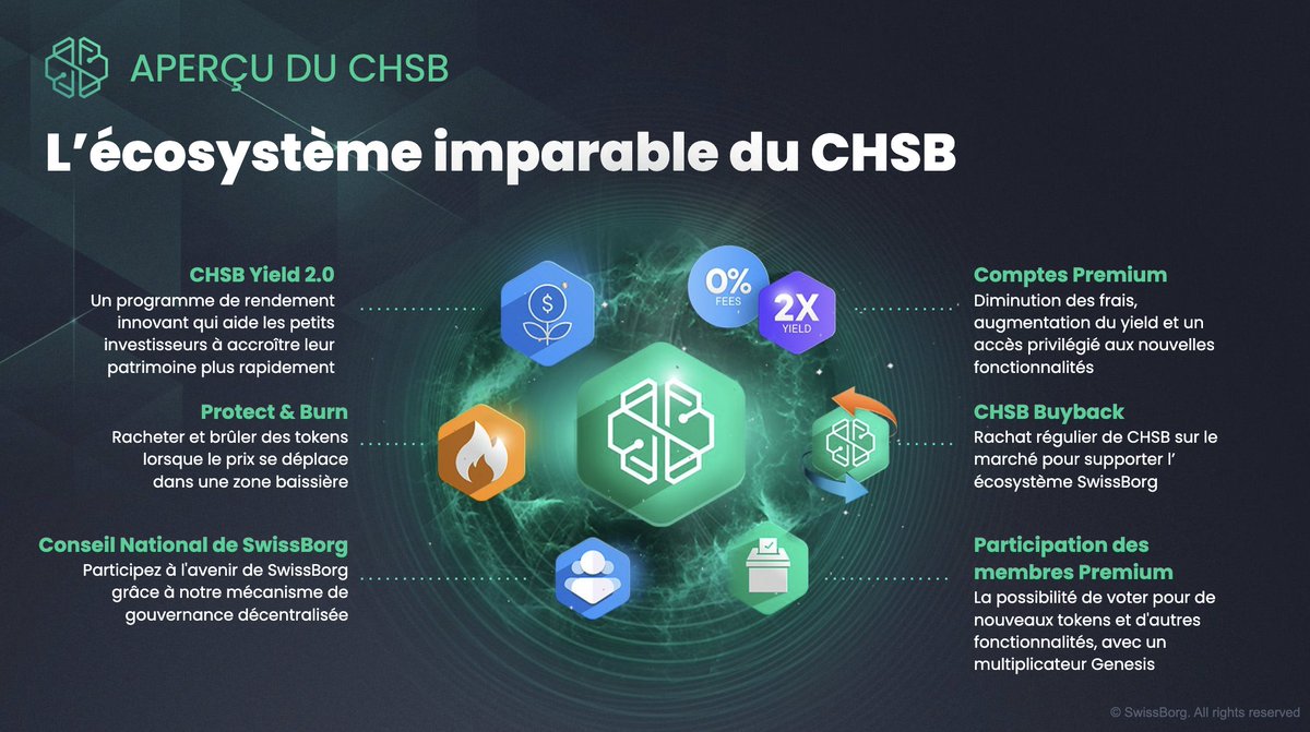SwissBorgMania's tweet photo. Un Token $CHSB ✅ qui a profité de la croissance, intégrant de nouvelles utilités et qui permet, grâce à ses #tokenomics, de transformer une utilisation en valorisation. Pour le bonheur des #Yodler de la #SBApp
#SmartYield 🚀🌕
#ProtectAndBurn 🔥
#Premium 💎 #BuyBack 🔁 https://t.co/QVhbeuu2IE