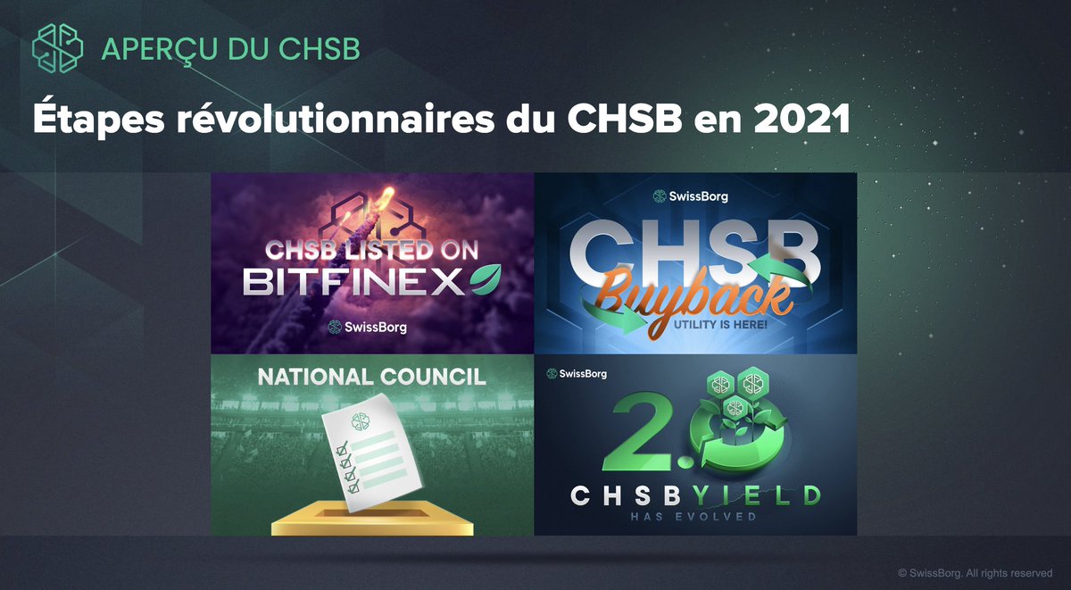 SwissBorgMania's tweet photo. Un Token $CHSB ✅ qui a profité de la croissance, intégrant de nouvelles utilités et qui permet, grâce à ses #tokenomics, de transformer une utilisation en valorisation. Pour le bonheur des #Yodler de la #SBApp
#SmartYield 🚀🌕
#ProtectAndBurn 🔥
#Premium 💎 #BuyBack 🔁 https://t.co/QVhbeuu2IE