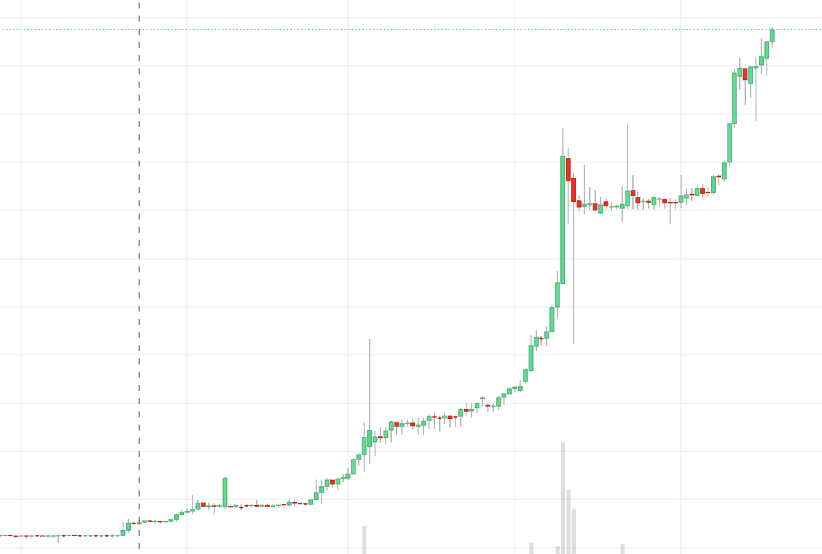 Once again I ask, are you paying attention? 👀 

#Axia #AXC is a bear resistant rocket ship🚀

Rewards for messaging✅
Rewards for browsing the net✅
Weekly burns✅
Massive staking rewards✅
AXIA Network blockchain imminent✅

<a href="/AXIACoin/">AXIACoin</a> - t.me/axiacoinoffici…… #cryptocurrency