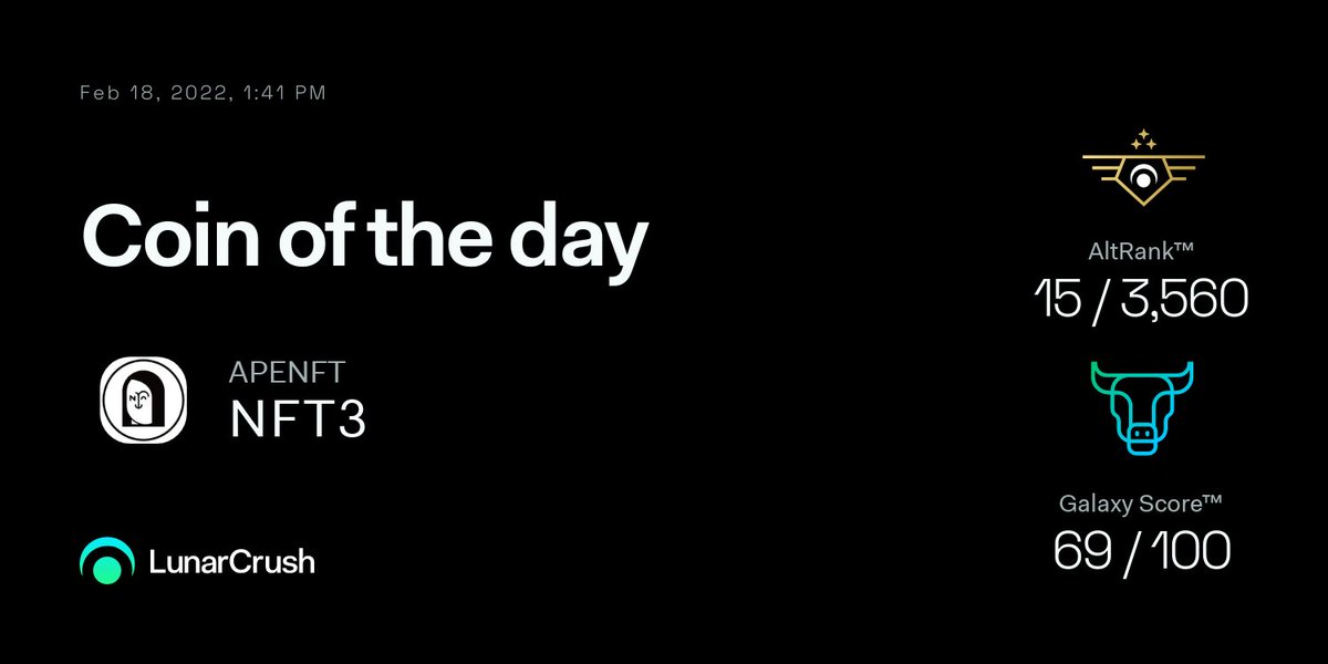 LunarCrush's tweet photo. 🦍 #APENFT is Coin of the Day on #LunarCrush!

🪐 Galaxy Score™ 69/100
🚀 AltRank™ 15/3560

View real-time #apenft metrics at https://t.co/q1BTnRQ8XQ @apenftorg https://t.co/GkNEGKj3L4