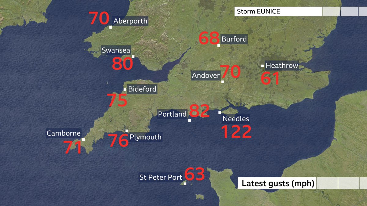 Some of the top gusts recorded so far for #StormEunice.
 
Needles (exposed site): 122mph
Isle of Portland: 82mph
Southampton: 73mph
Middle Wallop: 70mph
Heathrow: 61mph