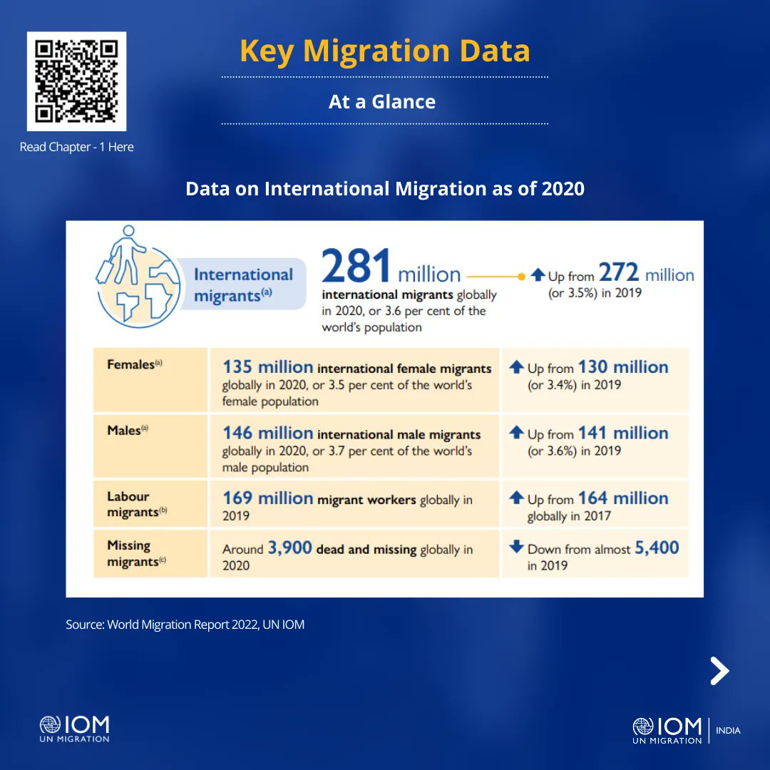 IOM_India's tweet photo. Did you know that there were 89.4 million persons living in displacement in 2020? Chapter 1 of #WMR2022 focuses on key trends, data and information on migration. It is a must read for anyone interested in migration. @MarieLMcAuliffe @migration 
Read here: https://t.co/upCrxAHT8T https://t.co/1Vbr1sPH5N