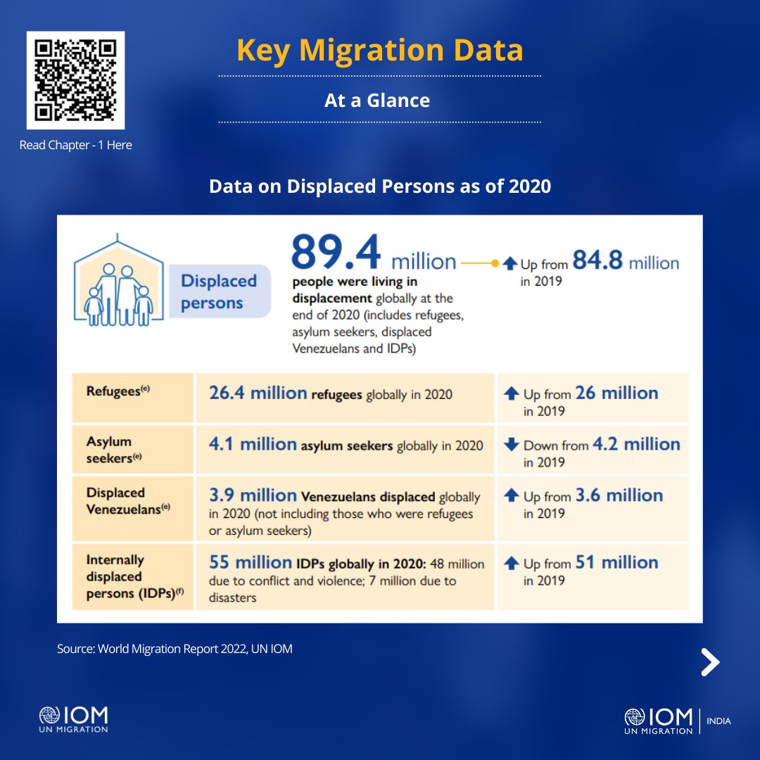 IOM_India's tweet photo. Did you know that there were 89.4 million persons living in displacement in 2020? Chapter 1 of #WMR2022 focuses on key trends, data and information on migration. It is a must read for anyone interested in migration. @MarieLMcAuliffe @migration 
Read here: https://t.co/upCrxAHT8T https://t.co/1Vbr1sPH5N
