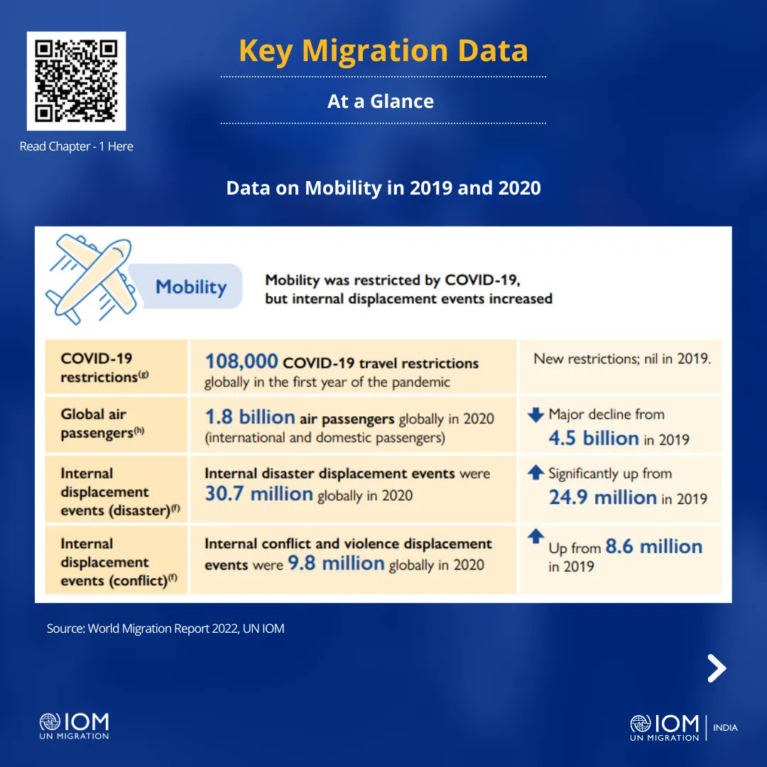 IOM_India's tweet photo. Did you know that there were 89.4 million persons living in displacement in 2020? Chapter 1 of #WMR2022 focuses on key trends, data and information on migration. It is a must read for anyone interested in migration. @MarieLMcAuliffe @migration 
Read here: https://t.co/upCrxAHT8T https://t.co/1Vbr1sPH5N