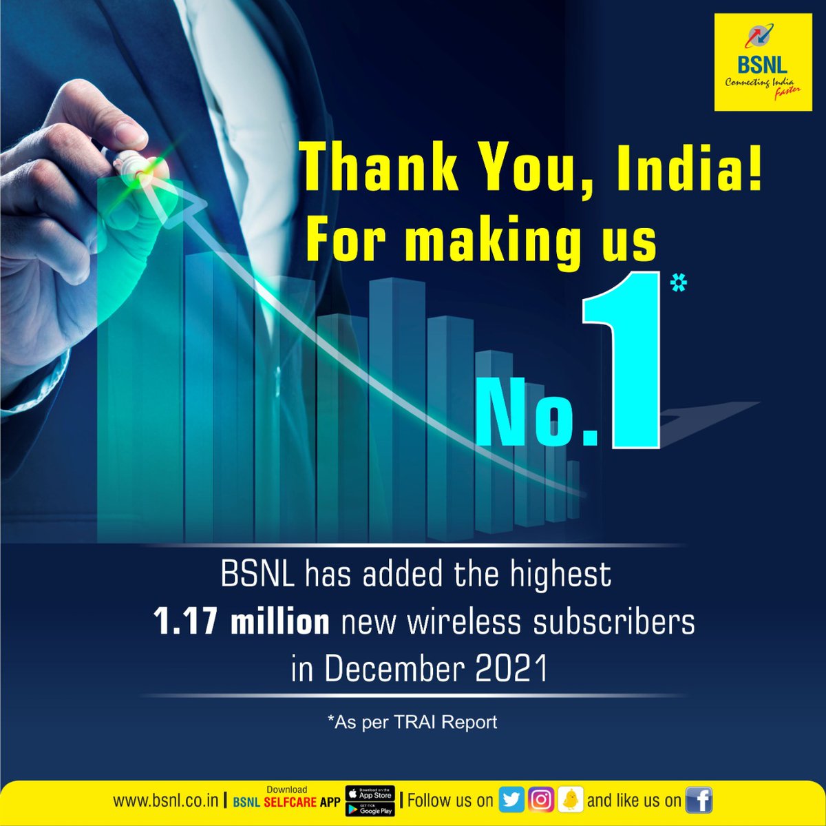 A strong performance by #BSNL saw it add 1.17 million subscribers in December 2021, the highest by any operator. 
#AzadiKaAmritMahotsav <a href="/AmritMahotsav/">Amrit Mahotsav</a> 
Source: <a href="/TRAI/">TRAI</a> Report