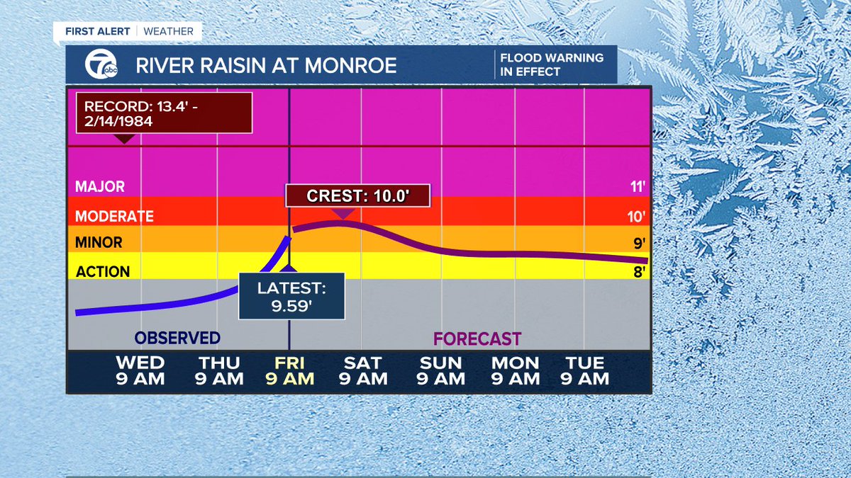 KevinJeanes's tweet photo. River Raisin at Monroe keeps rising and the forecast is tricky with ice jams. Flood warning will probably continue through the weekend.
#riverraisin #flood #monroe #michigan https://t.co/Jh0x6zqY98
