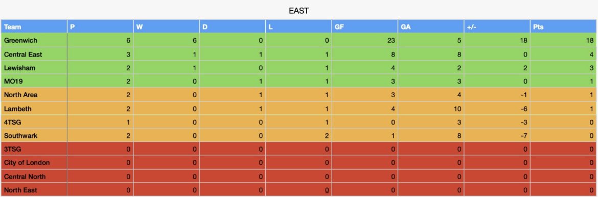 East League result      <a href="/MPSHackney/">Hackney Police</a> 3-3 <a href="/MPSHaringey/">MPS Haringey</a> <a href="/metfriendly/">Metfriendly</a> <a href="/metpoliceuk/">Metropolitan Police</a> <a href="/LondonLpfc/">London Police Football Club (LPFC)</a>