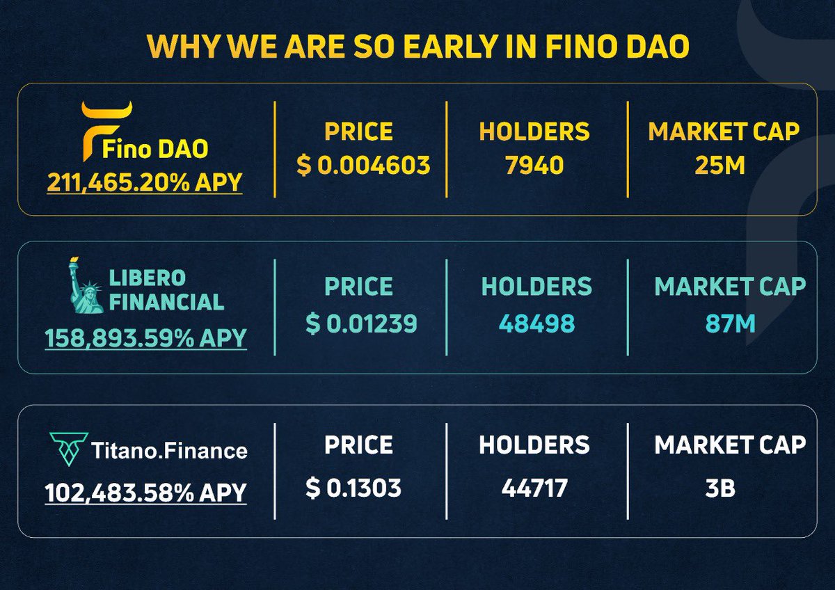Why we are so early with $FinoDAO

✅Just Started
✅Low Marketcap
✅Less HODLers
✅Easy Proliferation 
✅1000x Potential

finodao.com

#AutoStake #Auto #Earn #RebaseToken #1000xgem #BSC #BSCGemsAlert #Fino #libero #Titano #FORK #BSCGem #BNB #Binance #busd #FinoDAO