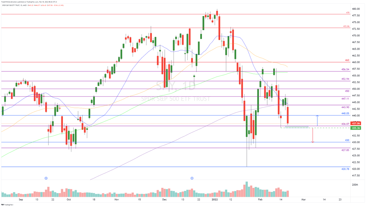 TradesbyVini's tweet photo. $SPY TW0E Numbers & Game Plan: It's Friday before a long weekend & Options expiration day.
$435 to $436 is the line in the sand for a bounce play. Below this zone room towards $430.
I will be playing with reduced size today.
#SPY #Daytarding #TW0E https://t.co/dzJP0ZX9aX